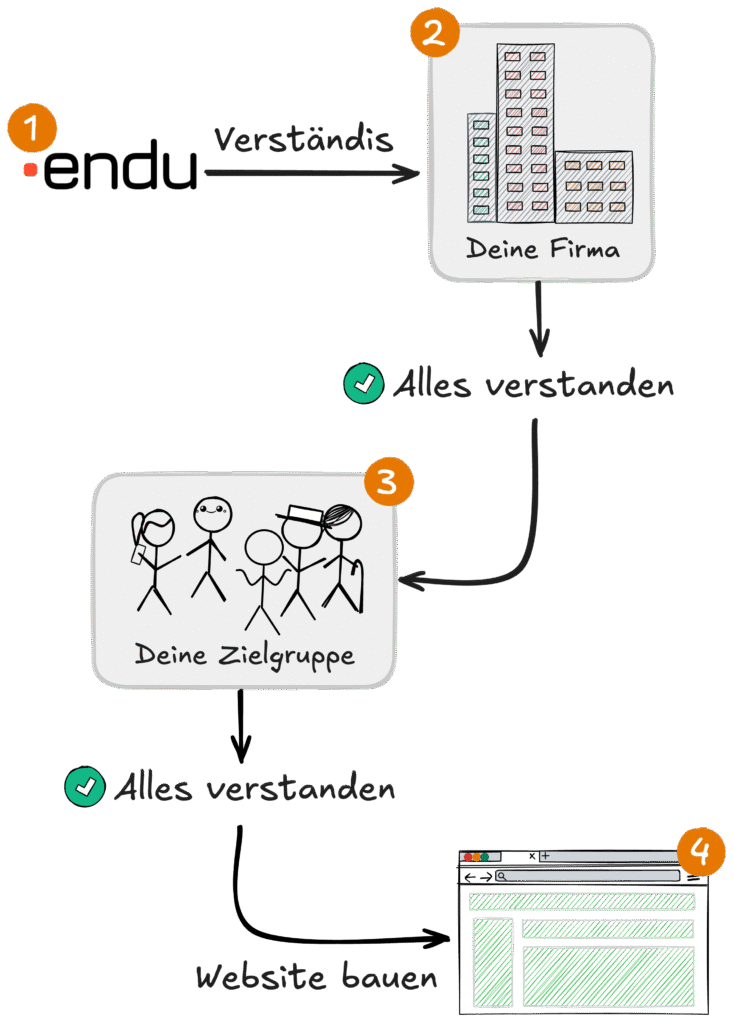 Erklärung wie endu Websites baut